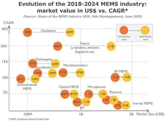 2018-2024年MEMS市場(chǎng)規(guī)模預(yù)測(cè)