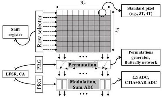 偽隨機調(diào)制和排列壓縮圖像傳感器的頂層架構(gòu)