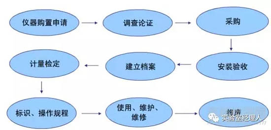 儀器設(shè)備管理的全流程