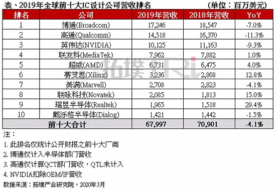 2019年全球前十大IC設計公司