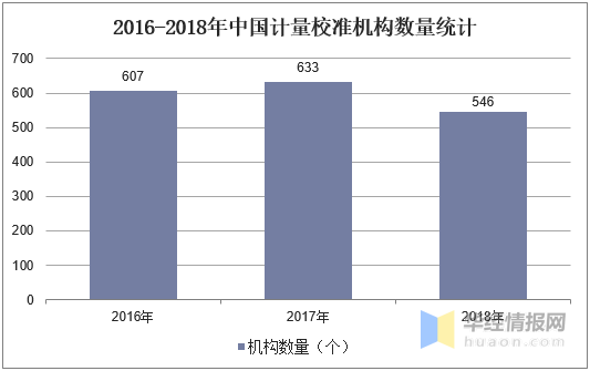 2016-2018年中國計量校準機構(gòu)數(shù)量統(tǒng)計