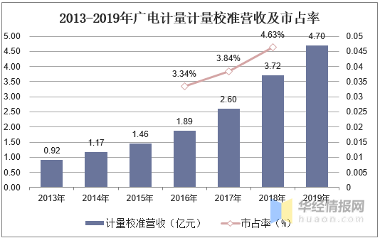 2013-2019年廣電計量計量校準營收及市占率