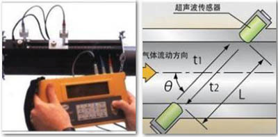 時(shí)差式超聲波流量計(jì)的應(yīng)用原理