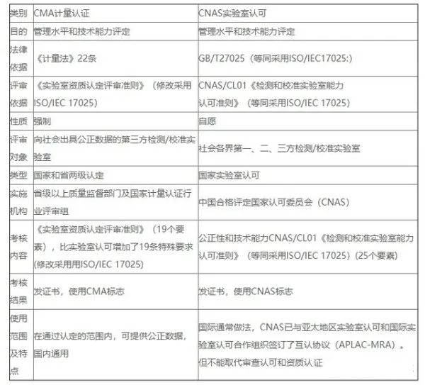 計量認(rèn)證CMA和實(shí)驗(yàn)室認(rèn)可CNAS的主要區(qū)別對比表