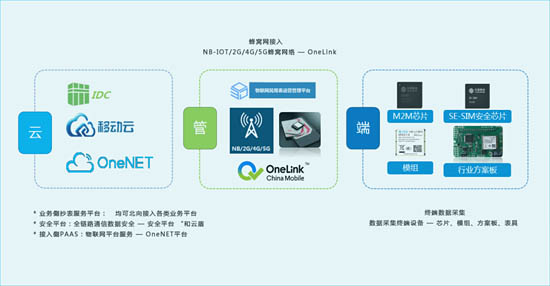 中移物聯(lián)網(wǎng)云-管-端構(gòu)成