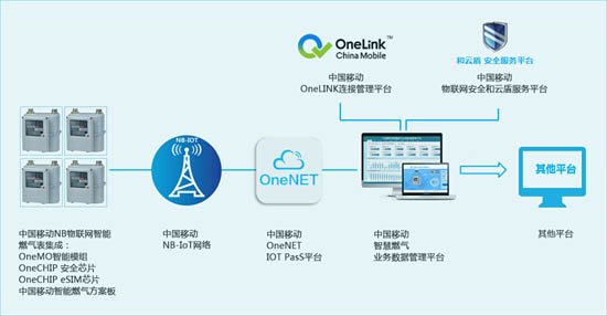 中移物聯(lián)智慧燃氣“云-管-端”一體化端到端解決方案