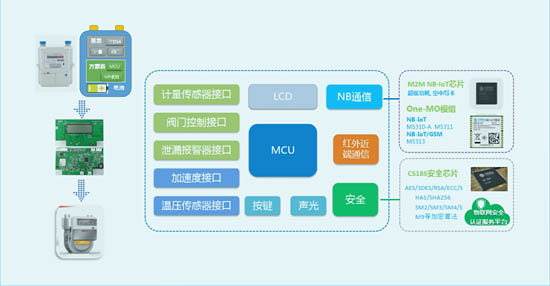 中移物聯(lián)網(wǎng)燃氣表方案板