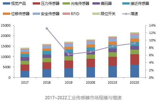  2017~2022工業(yè)傳感器市場規(guī)模與增速