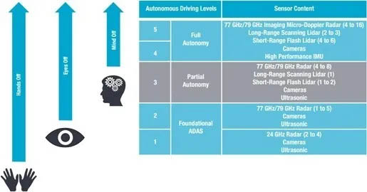 自動(dòng)駕駛等級(jí)和傳感器要求