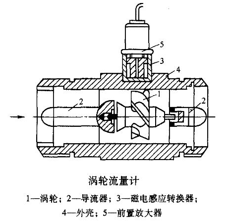 渦輪流量計(jì)組成