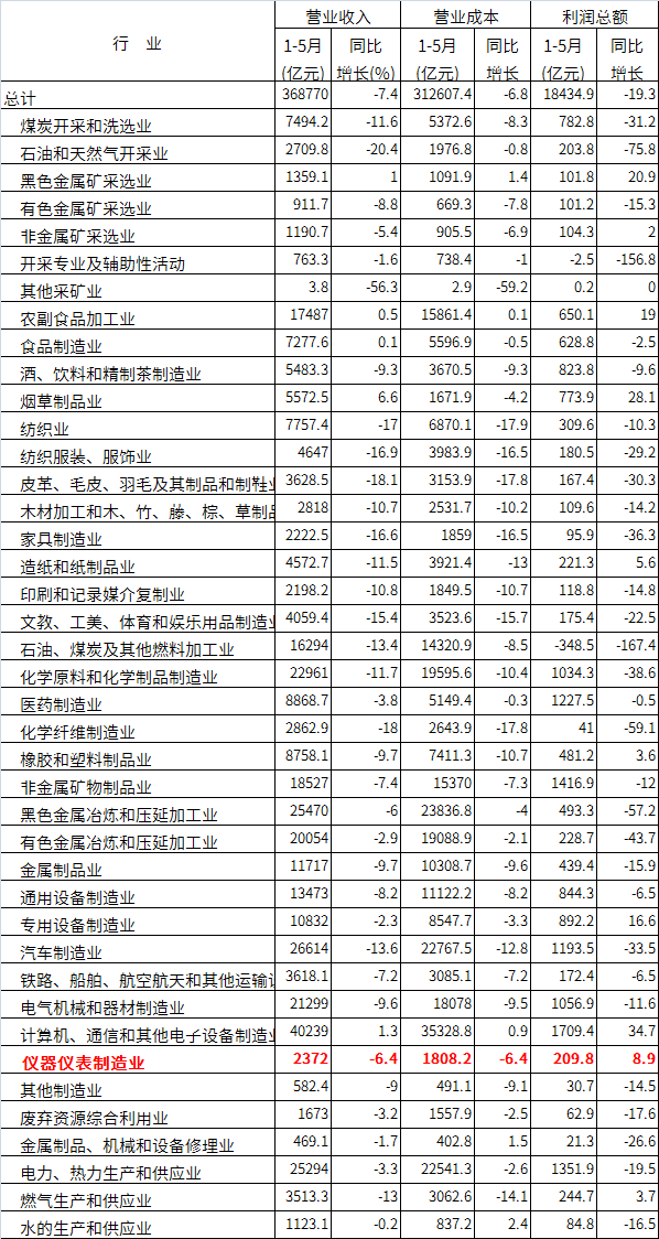  2020年1—5月份規(guī)模以上工業(yè)企業(yè)主要財(cái)務(wù)指標(biāo)（分行業(yè)）