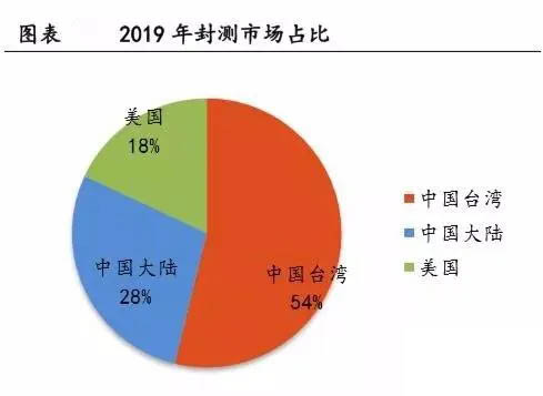 全球封測(cè)市場(chǎng)中國臺(tái)灣、中國大陸以及美國三足鼎立