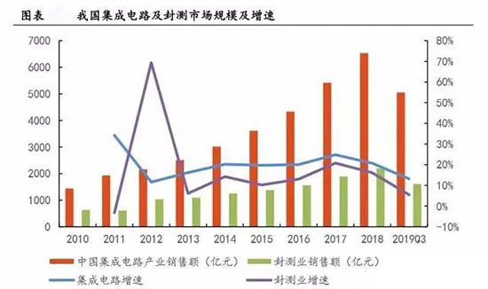 我國封測(cè)行業(yè)增長(zhǎng)迅猛