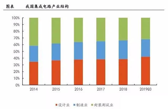 我國集成電路產(chǎn)業(yè)結(jié)構(gòu)