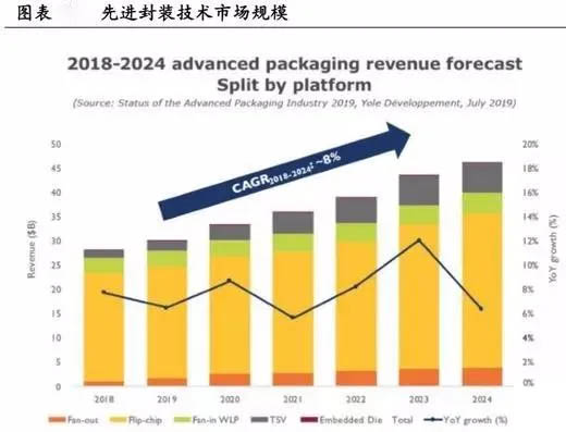 先進(jìn)封裝技術(shù)市場規(guī)模