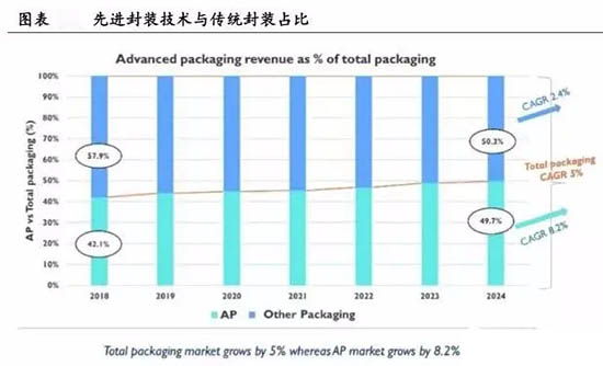 全球先進(jìn)封裝市場占比提升