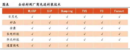 全球封測(cè)廠商先進(jìn)封裝技術(shù)