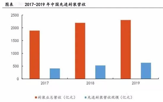 2017-2019年中國(guó)先進(jìn)封裝營(yíng)收