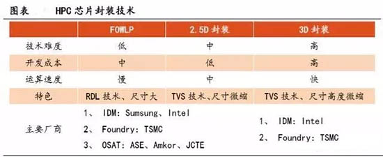 HPC 芯片封裝技術(shù)
