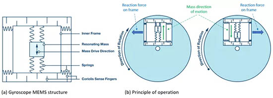 陀螺儀需要多個(gè)MEMS結(jié)構(gòu)來(lái)測(cè)量角運(yùn)動(dòng)