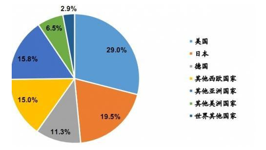 近年全球傳感器市場(chǎng)份額