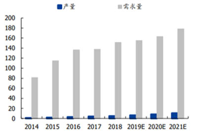 圖二: 中國(guó) SAW 濾波器自產(chǎn)量及需求量對(duì)比（億只）