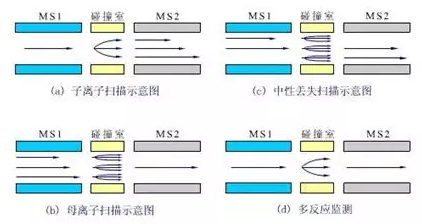 三級(jí)四極質(zhì)譜儀四種Ms-Ms工作方式