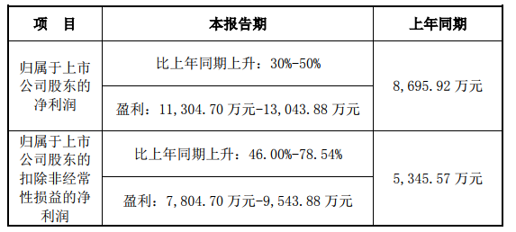 漢威科技2020上半年業(yè)績(jī)