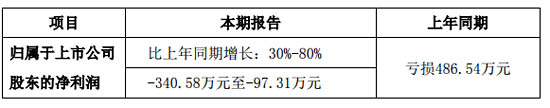 上海威爾泰2020上半年業(yè)績