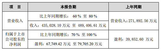 深圳市匯川技術(shù)股份有限公司2020上半年業(yè)績