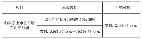 中航電測儀器2020上半年業(yè)績