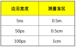 表2：邊沿寬度以及其相應(yīng)的測量盲區(qū)