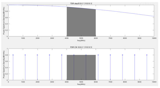 圖3 TDR與FDR激勵(lì)信號(hào)功率譜密度對(duì)比