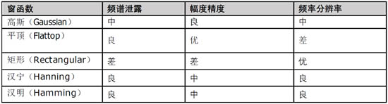 表3：FFT窗函數(shù)