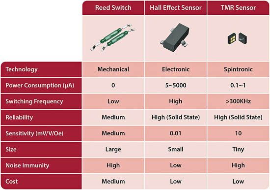 該表比較了簧片開關，霍爾效應和TMR（隧道磁阻）傳感器的顯著特征