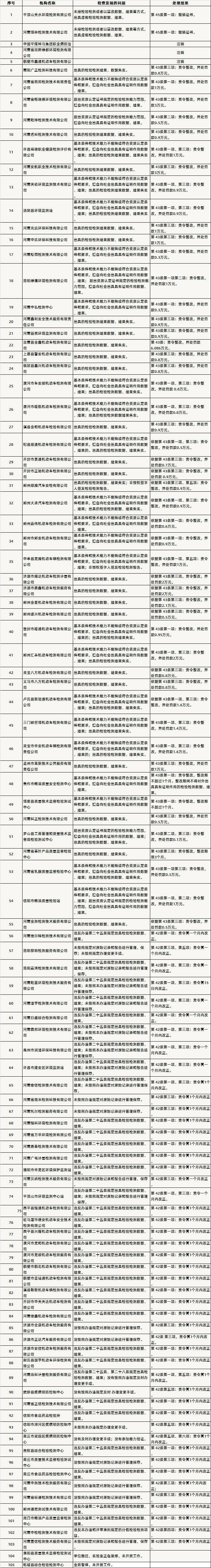 河南省2019年檢驗檢測機構資質認定雙隨機監(jiān)督檢查情況表