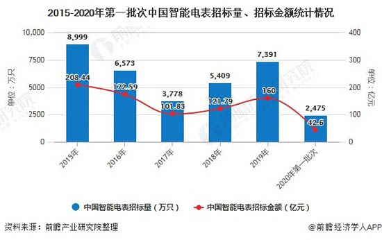 2015-2020年第一批次中國智能電表招標量、招標金額統(tǒng)計情況