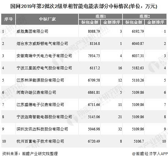 國網(wǎng)2019年第2批次2級單相智能電能表部分中標情況(單位：萬元)