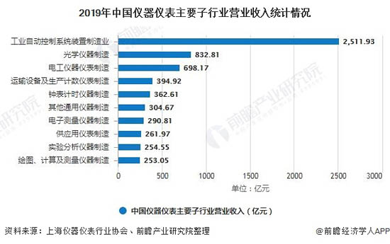 2019年中國儀器儀表主要子行業(yè)營業(yè)收入統(tǒng)計情況