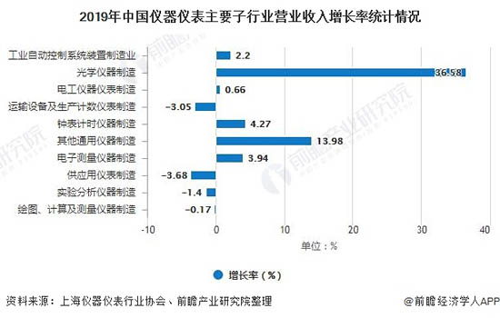 2019年中國儀器儀表主要子行業(yè)營業(yè)收入增長率統(tǒng)計情況