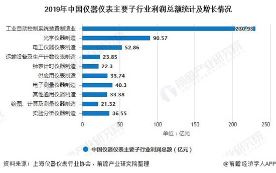 2019年中國儀器儀表主要子行業(yè)利潤總額統(tǒng)計及增長情況