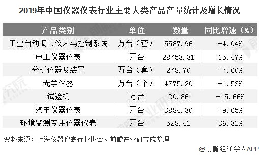 2019年中國儀器儀表行業(yè)主要大類產(chǎn)品產(chǎn)量統(tǒng)計及增長情況