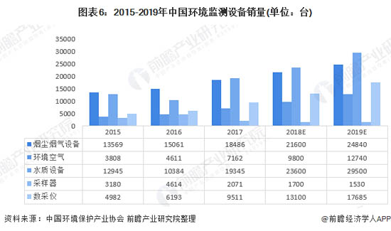 2015-2019年中國(guó)環(huán)境監(jiān)測(cè)設(shè)備銷量(單位：臺(tái))