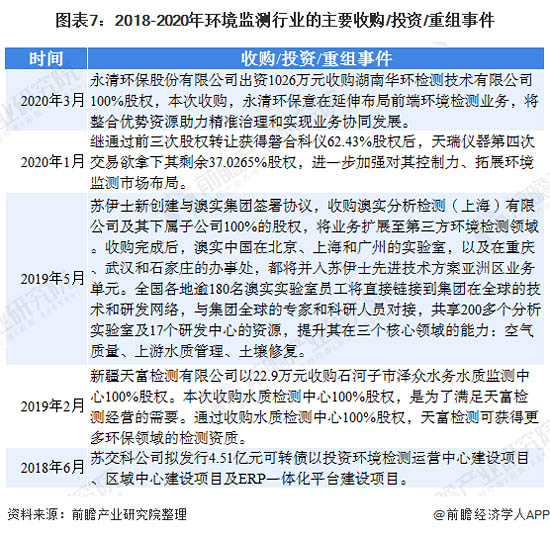 圖表7：2018-2020年環(huán)境監(jiān)測(cè)行業(yè)的主要收購(gòu)/投資/重組事件