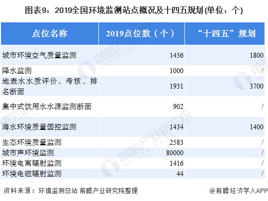 2019全國(guó)環(huán)境監(jiān)測(cè)站點(diǎn)概況及十四五規(guī)劃(單位：個(gè))