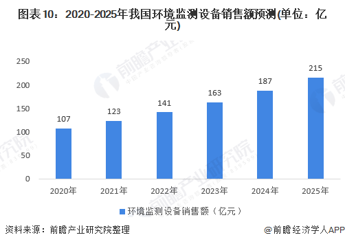 圖表10：2020-2025年我國環(huán)境監(jiān)測設(shè)備銷售額預(yù)測(單位：億元)