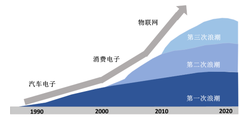 MEMS慣性傳感器發(fā)展浪潮