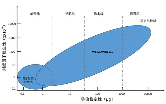 2020年加速度計技術(shù)應(yīng)用預(yù)測