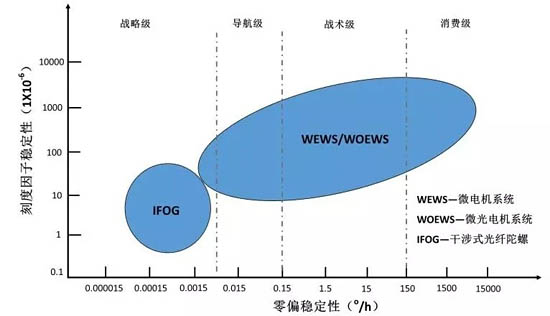 圖：2020年陀螺儀技術(shù)應(yīng)用預(yù)測