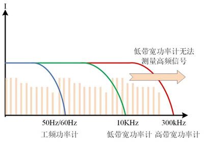 高帶寬功率計優(yōu)勢